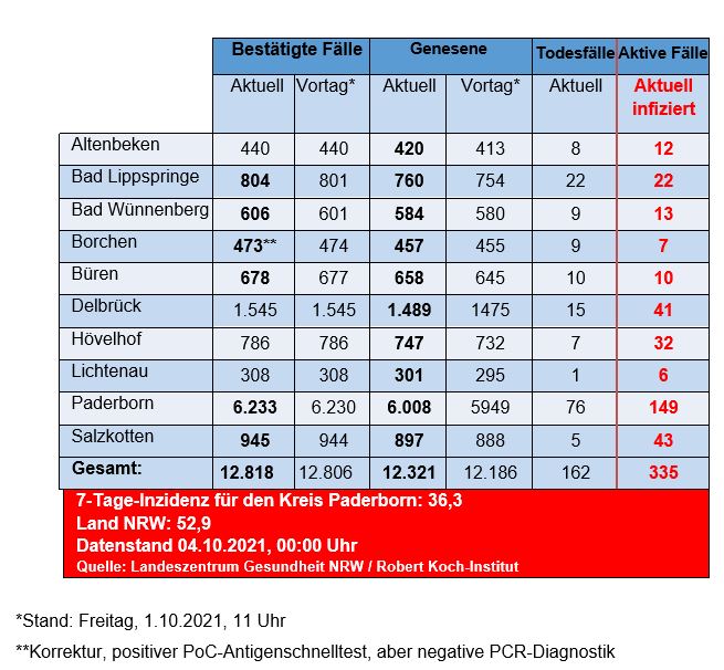 Grafiktabelle der bestätigten Fälle, der Todesfälle, der Genesenen und der aktiven Fälle eingeteilt in Städten und Gemeinden des Kreises Paderborn © Kreis Paderborn